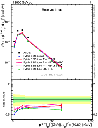 Plot of top.pt in 13000 GeV pp collisions