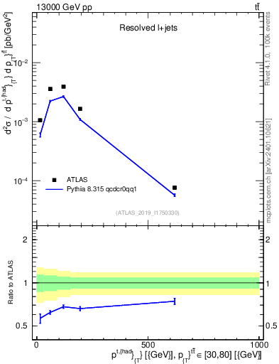 Plot of top.pt in 13000 GeV pp collisions