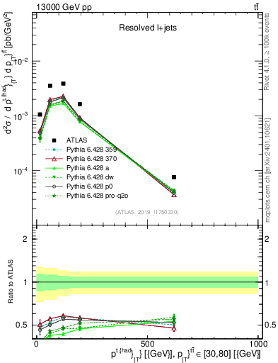 Plot of top.pt in 13000 GeV pp collisions