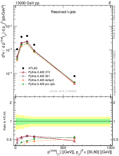 Plot of top.pt in 13000 GeV pp collisions