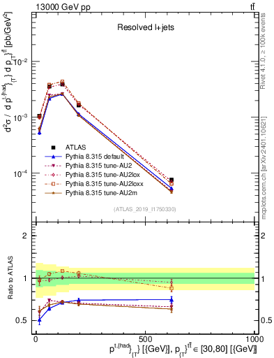 Plot of top.pt in 13000 GeV pp collisions