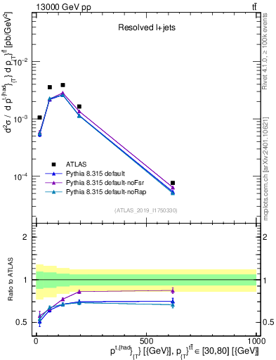Plot of top.pt in 13000 GeV pp collisions