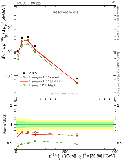 Plot of top.pt in 13000 GeV pp collisions