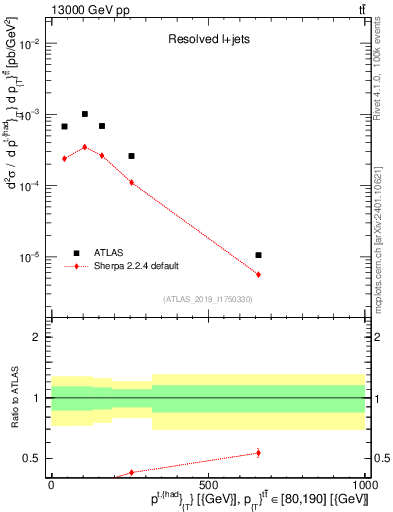 Plot of top.pt in 13000 GeV pp collisions