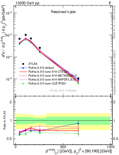 Plot of top.pt in 13000 GeV pp collisions