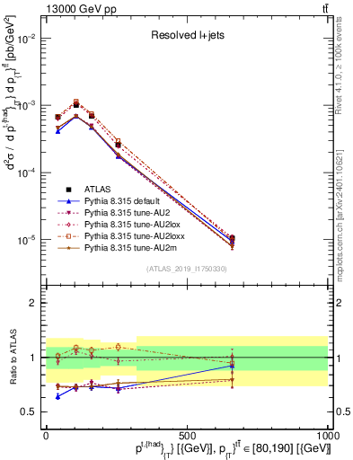 Plot of top.pt in 13000 GeV pp collisions
