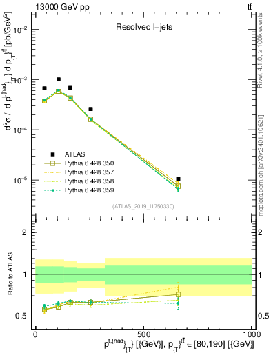Plot of top.pt in 13000 GeV pp collisions