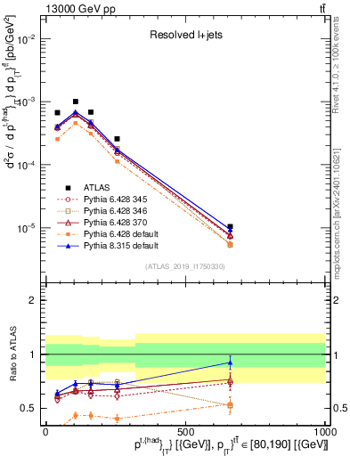 Plot of top.pt in 13000 GeV pp collisions