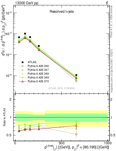 Plot of top.pt in 13000 GeV pp collisions