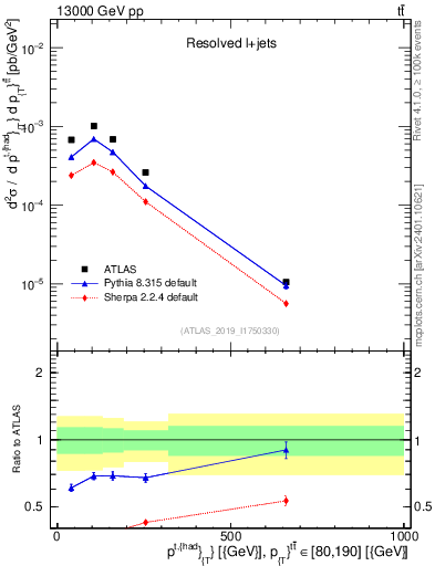 Plot of top.pt in 13000 GeV pp collisions