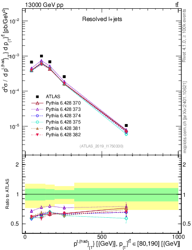 Plot of top.pt in 13000 GeV pp collisions
