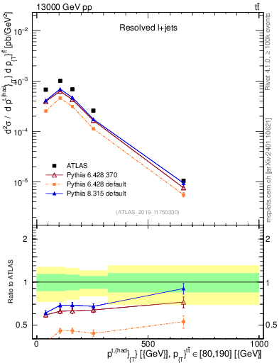 Plot of top.pt in 13000 GeV pp collisions