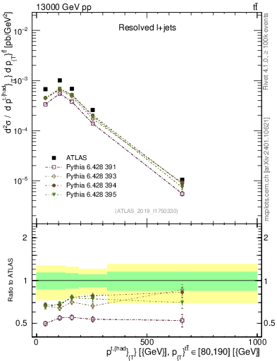 Plot of top.pt in 13000 GeV pp collisions