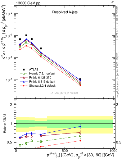 Plot of top.pt in 13000 GeV pp collisions