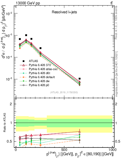 Plot of top.pt in 13000 GeV pp collisions