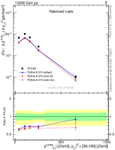 Plot of top.pt in 13000 GeV pp collisions