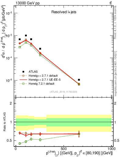Plot of top.pt in 13000 GeV pp collisions