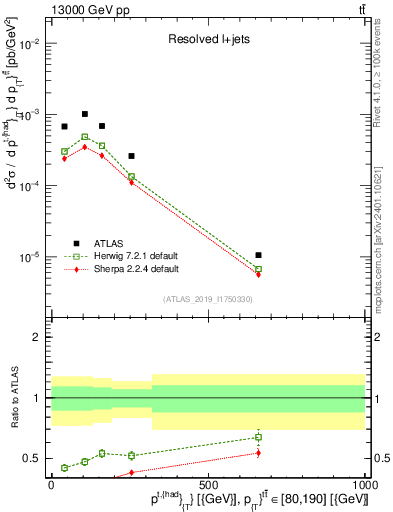 Plot of top.pt in 13000 GeV pp collisions