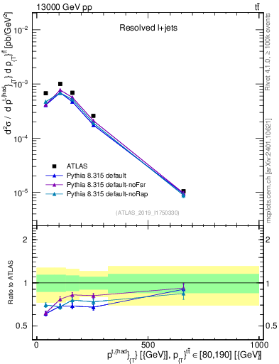 Plot of top.pt in 13000 GeV pp collisions