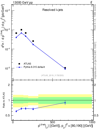 Plot of top.pt in 13000 GeV pp collisions