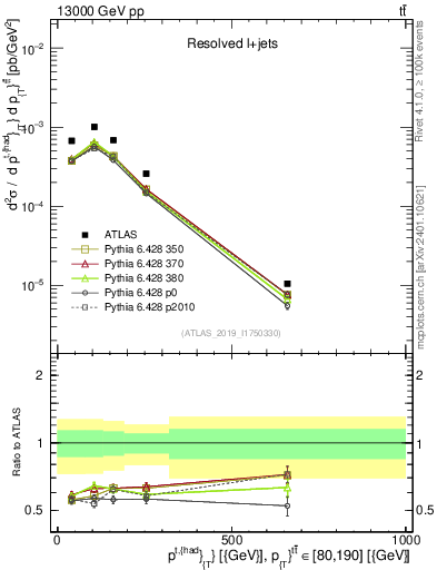 Plot of top.pt in 13000 GeV pp collisions