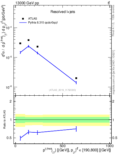 Plot of top.pt in 13000 GeV pp collisions