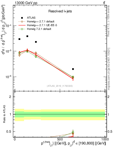 Plot of top.pt in 13000 GeV pp collisions