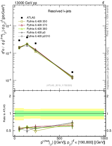Plot of top.pt in 13000 GeV pp collisions
