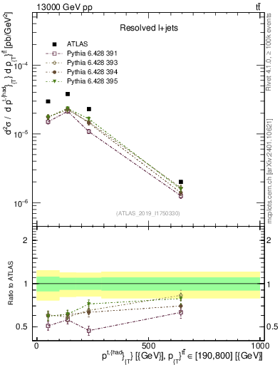 Plot of top.pt in 13000 GeV pp collisions