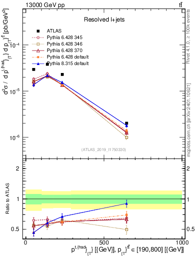 Plot of top.pt in 13000 GeV pp collisions