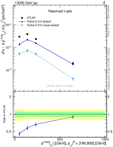 Plot of top.pt in 13000 GeV pp collisions