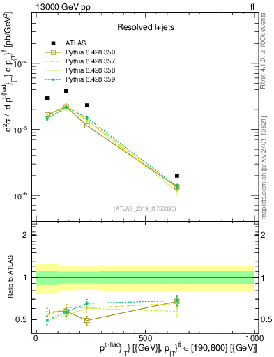 Plot of top.pt in 13000 GeV pp collisions