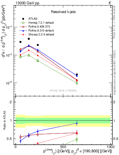 Plot of top.pt in 13000 GeV pp collisions
