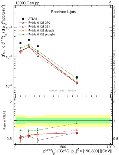 Plot of top.pt in 13000 GeV pp collisions