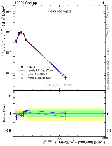 Plot of top.pt in 13000 GeV pp collisions