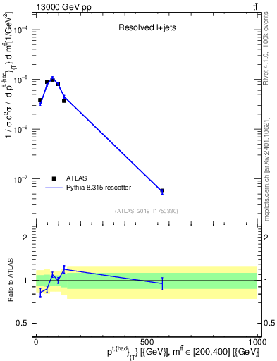 Plot of top.pt in 13000 GeV pp collisions