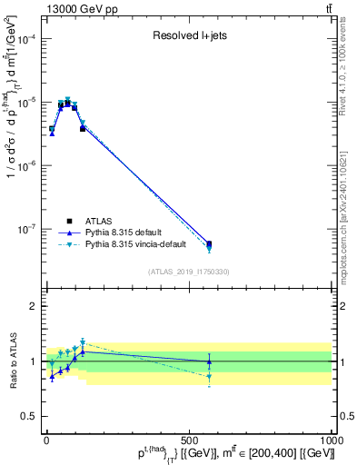Plot of top.pt in 13000 GeV pp collisions