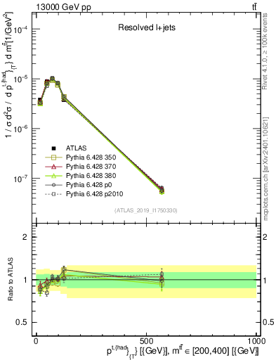 Plot of top.pt in 13000 GeV pp collisions