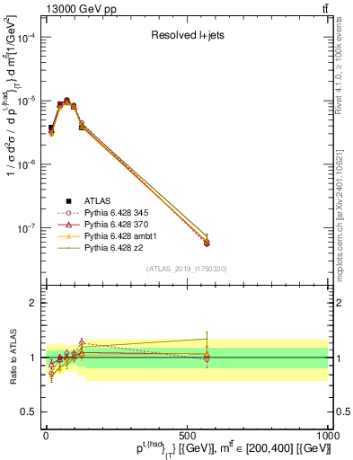 Plot of top.pt in 13000 GeV pp collisions