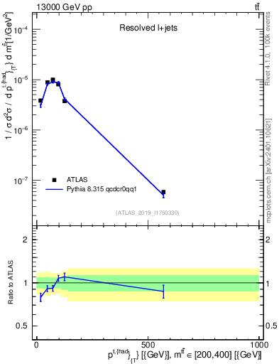 Plot of top.pt in 13000 GeV pp collisions