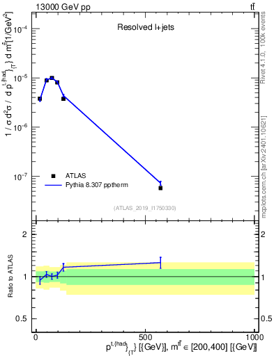 Plot of top.pt in 13000 GeV pp collisions
