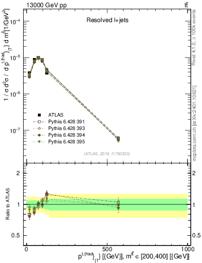 Plot of top.pt in 13000 GeV pp collisions