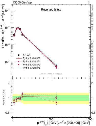 Plot of top.pt in 13000 GeV pp collisions