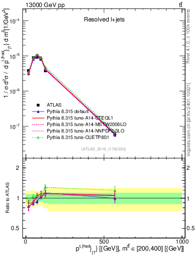 Plot of top.pt in 13000 GeV pp collisions