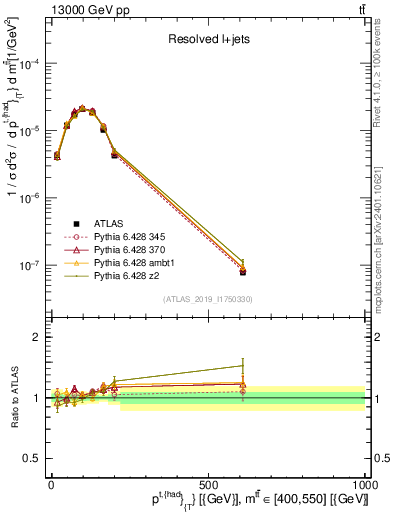 Plot of top.pt in 13000 GeV pp collisions