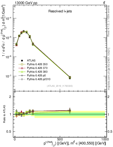 Plot of top.pt in 13000 GeV pp collisions
