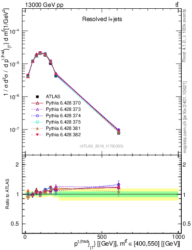 Plot of top.pt in 13000 GeV pp collisions
