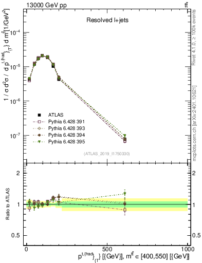 Plot of top.pt in 13000 GeV pp collisions