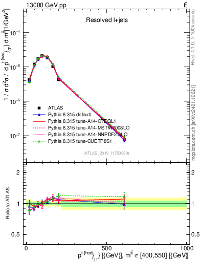 Plot of top.pt in 13000 GeV pp collisions