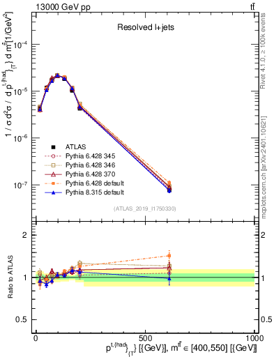 Plot of top.pt in 13000 GeV pp collisions